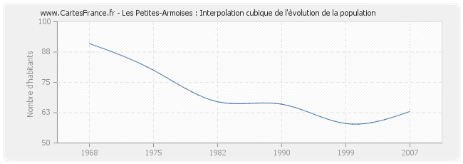 Les Petites-Armoises : Interpolation cubique de l'évolution de la population